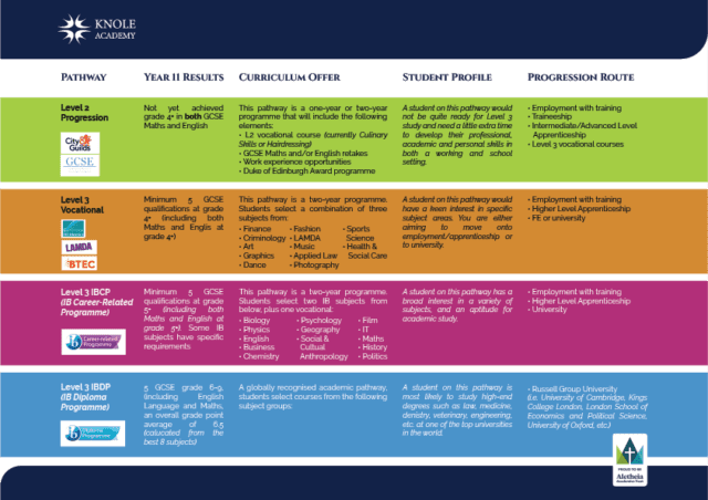 Exploring Sixth Form Pathways: Guide to Post-16 Options